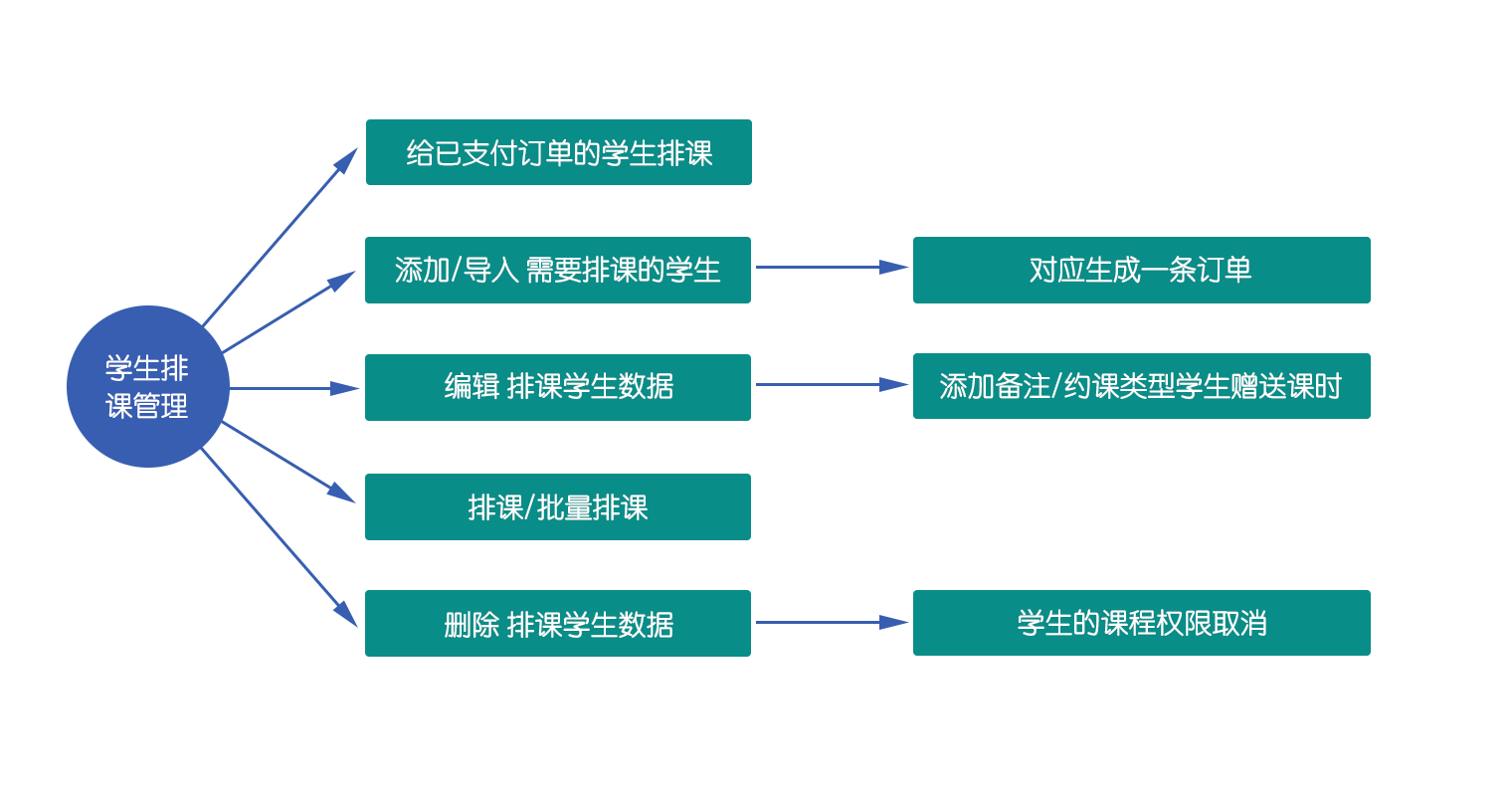 添加学生