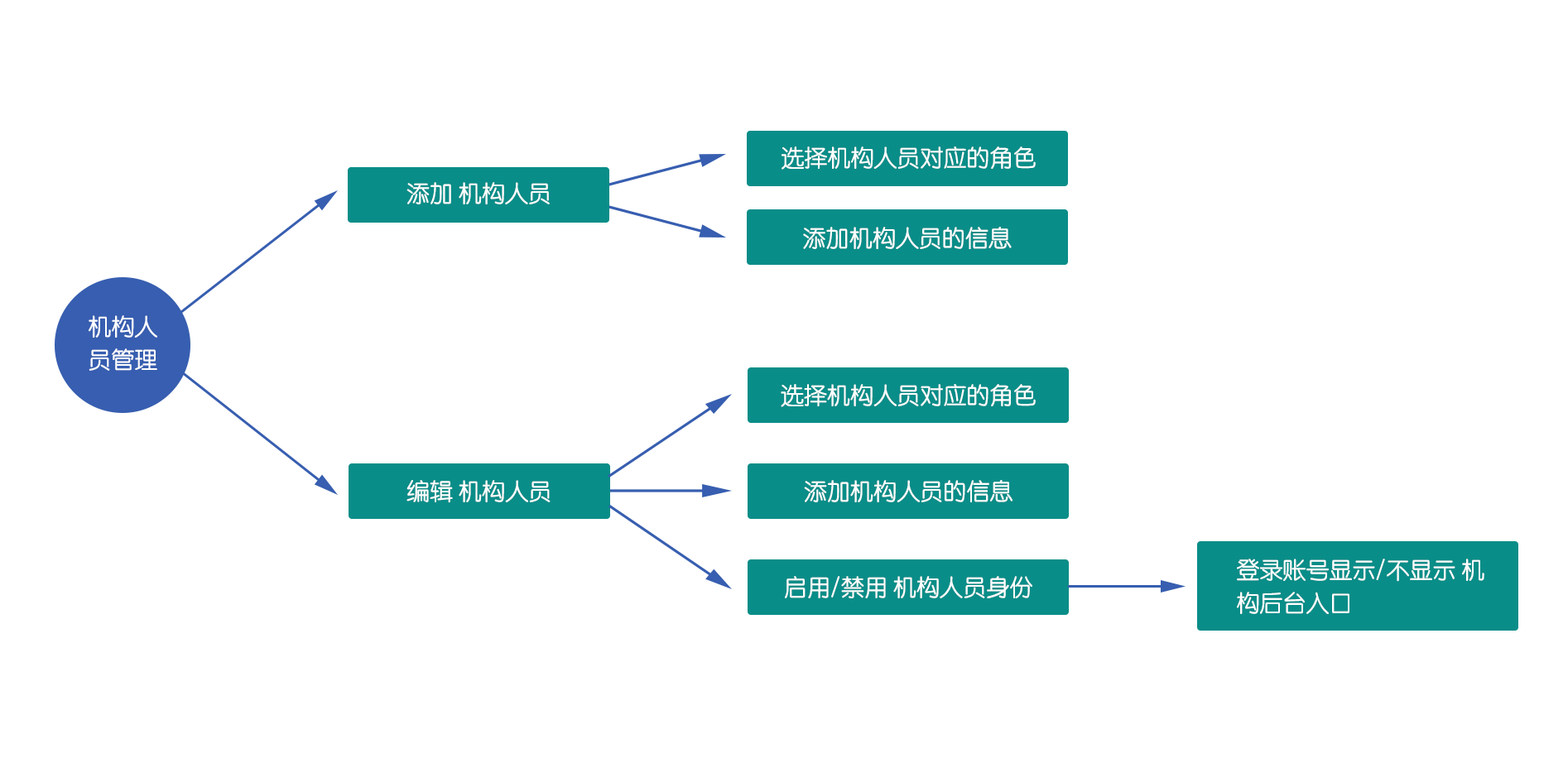 机构人员管理