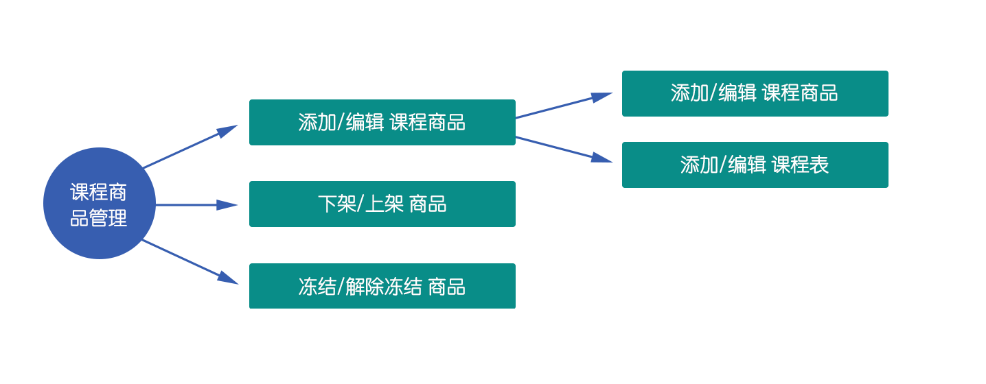 课程商品管理