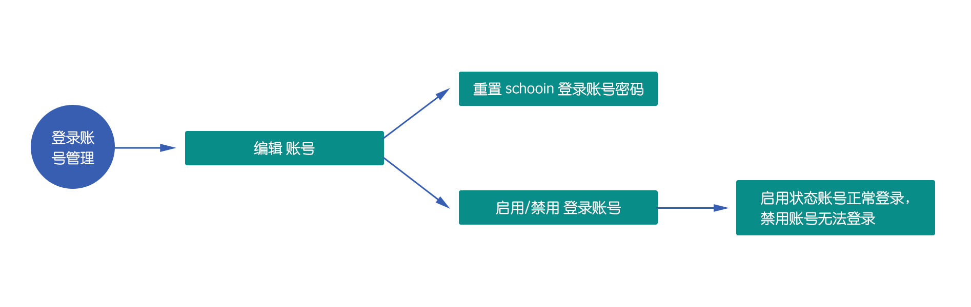 登录账号管理