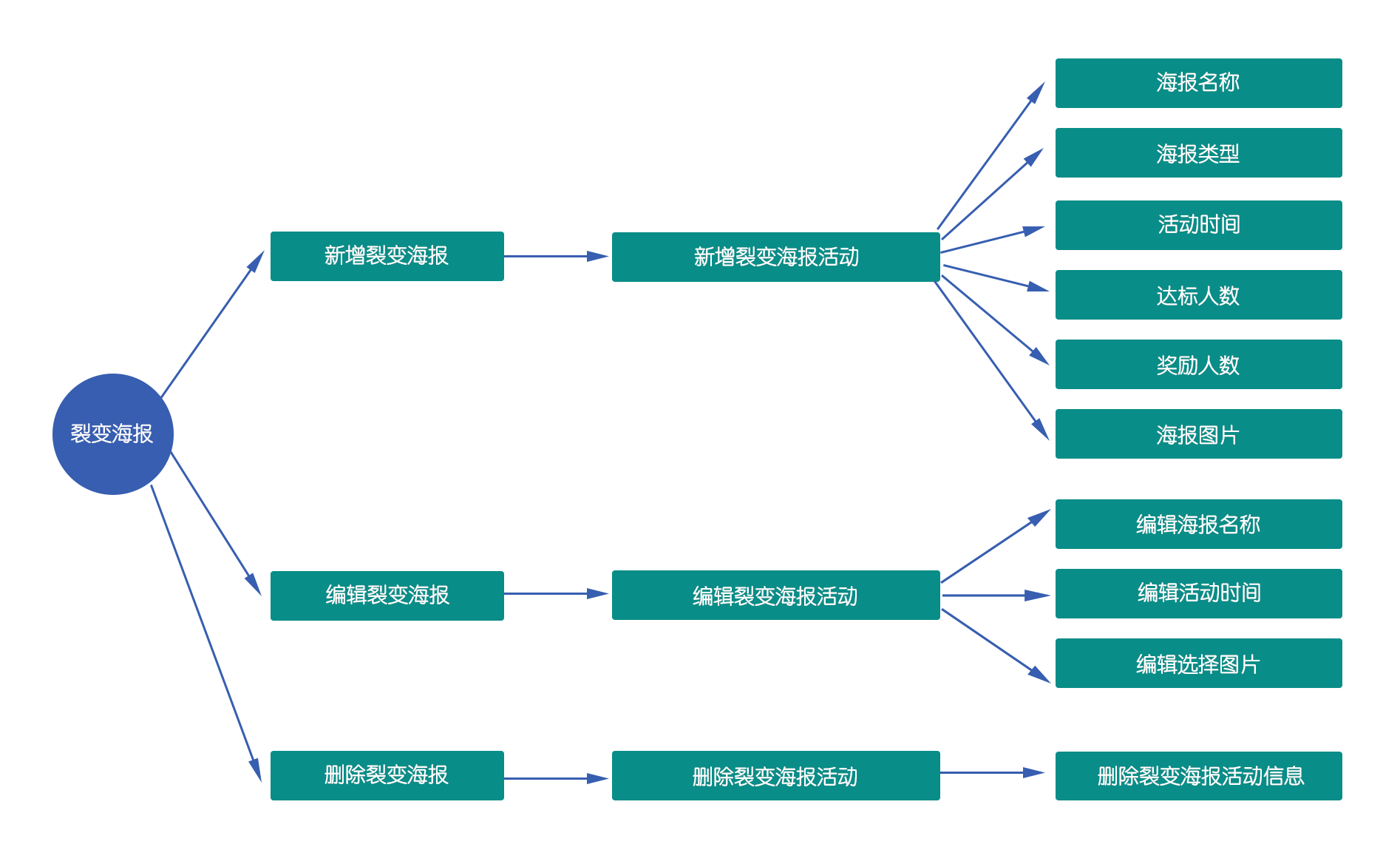 裂变海报