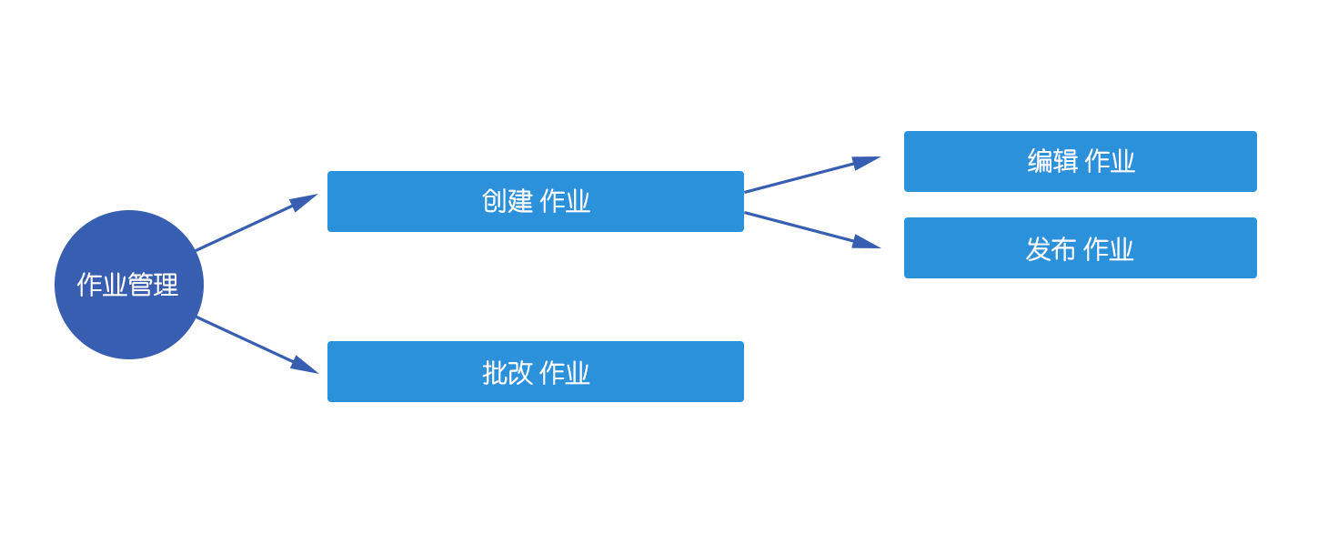 作业管理